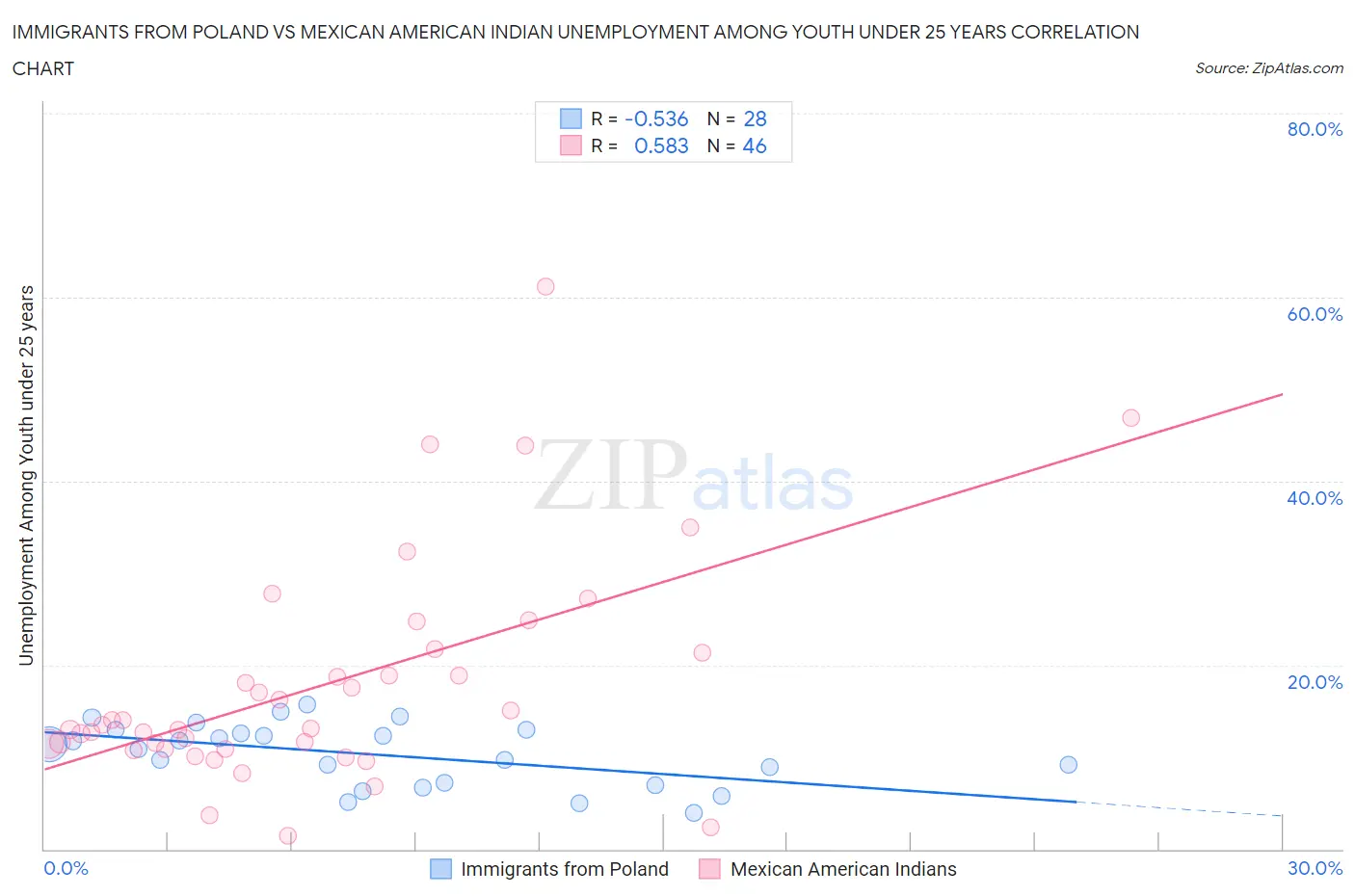Immigrants from Poland vs Mexican American Indian Unemployment Among Youth under 25 years