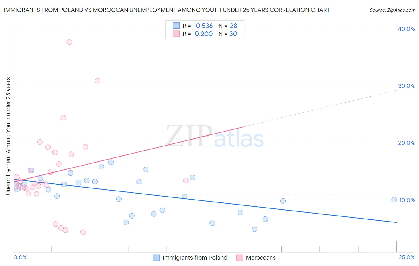 Immigrants from Poland vs Moroccan Unemployment Among Youth under 25 years