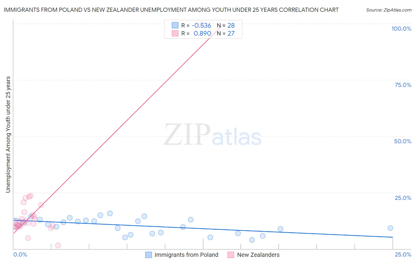 Immigrants from Poland vs New Zealander Unemployment Among Youth under 25 years