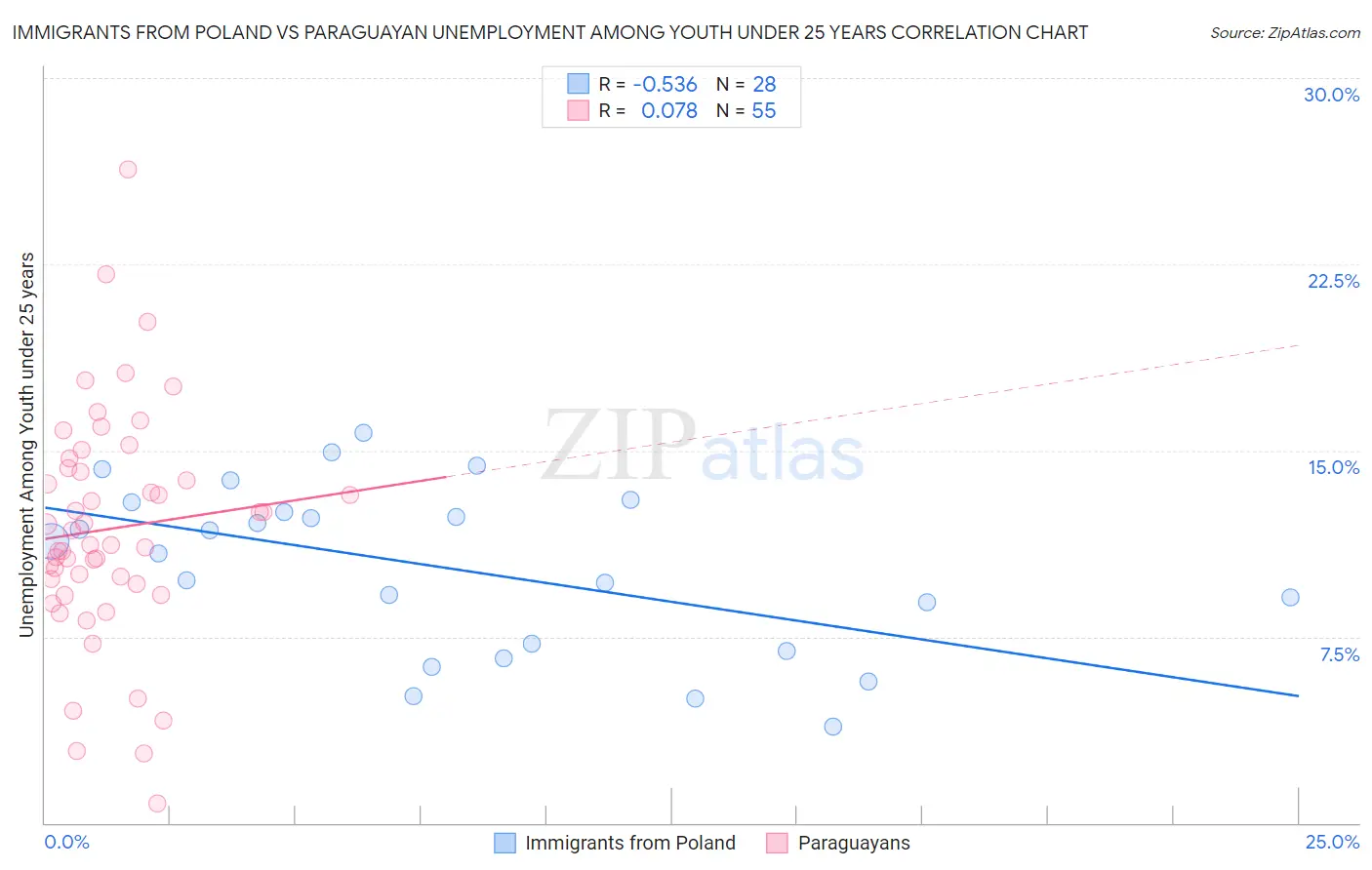 Immigrants from Poland vs Paraguayan Unemployment Among Youth under 25 years