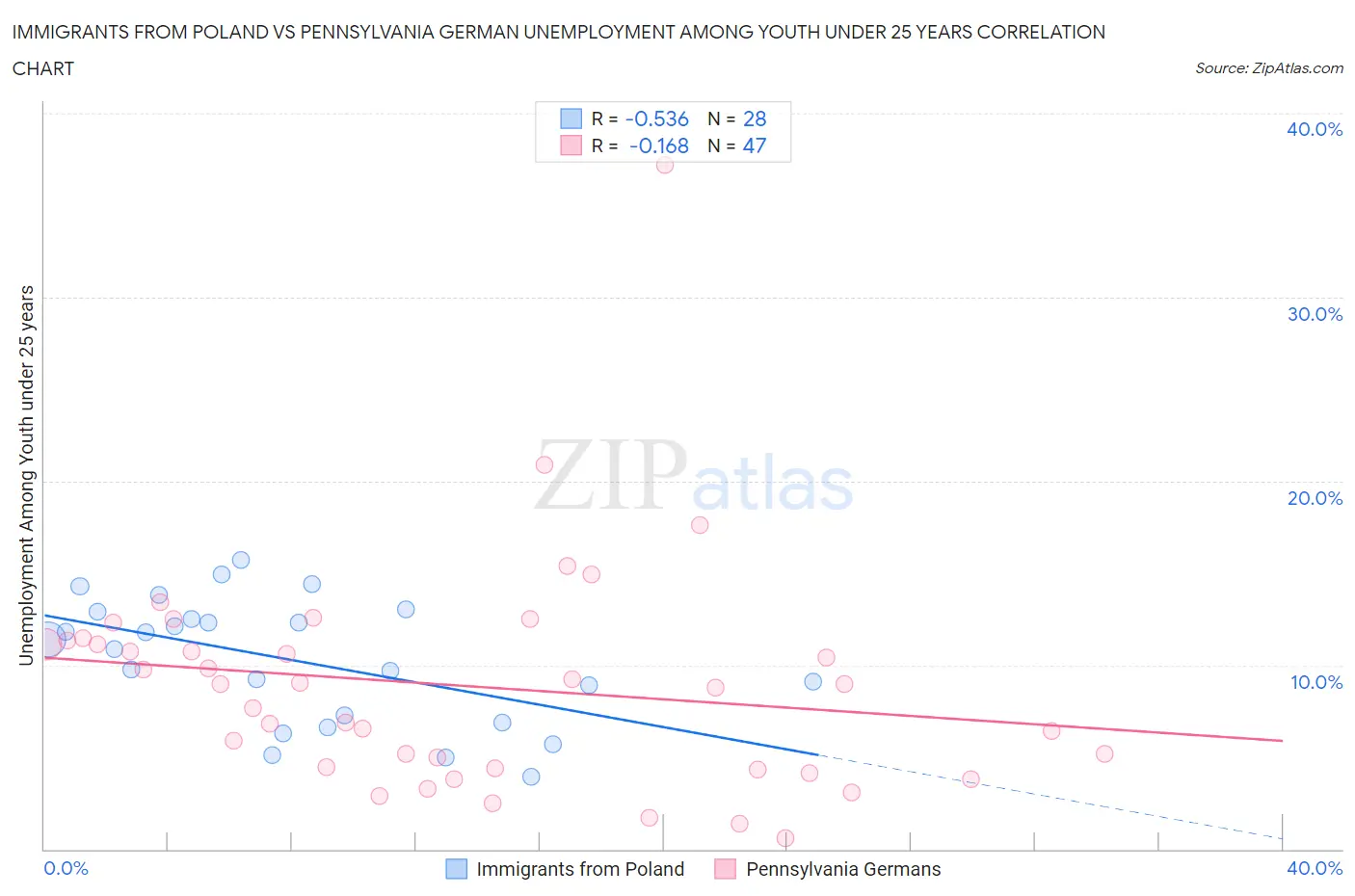 Immigrants from Poland vs Pennsylvania German Unemployment Among Youth under 25 years