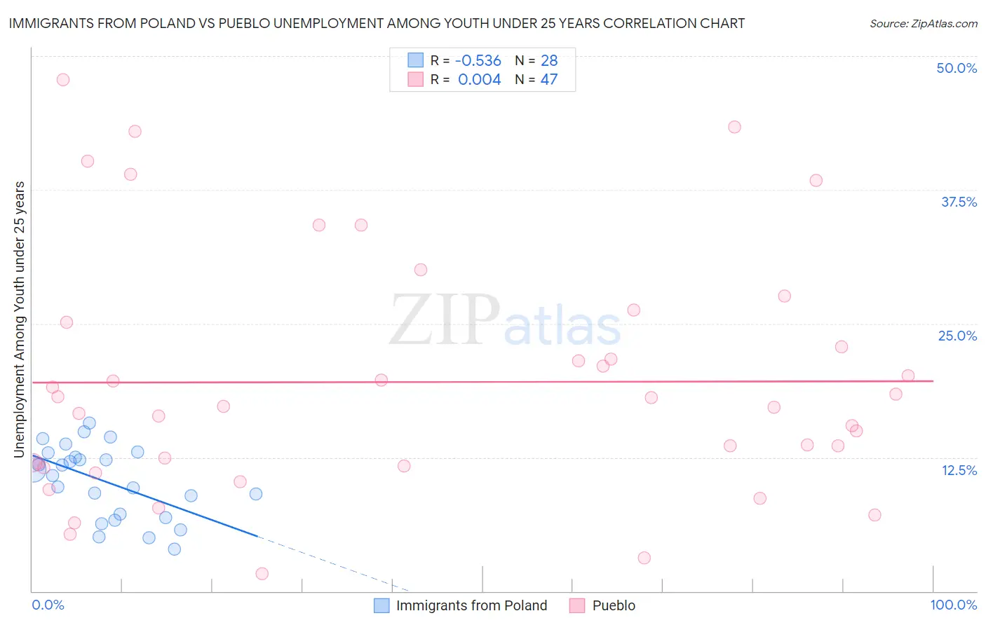 Immigrants from Poland vs Pueblo Unemployment Among Youth under 25 years