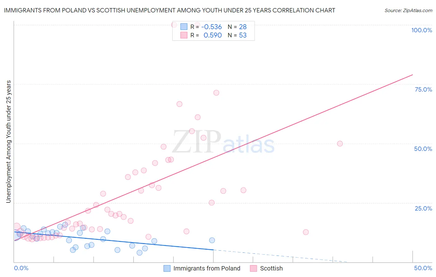 Immigrants from Poland vs Scottish Unemployment Among Youth under 25 years