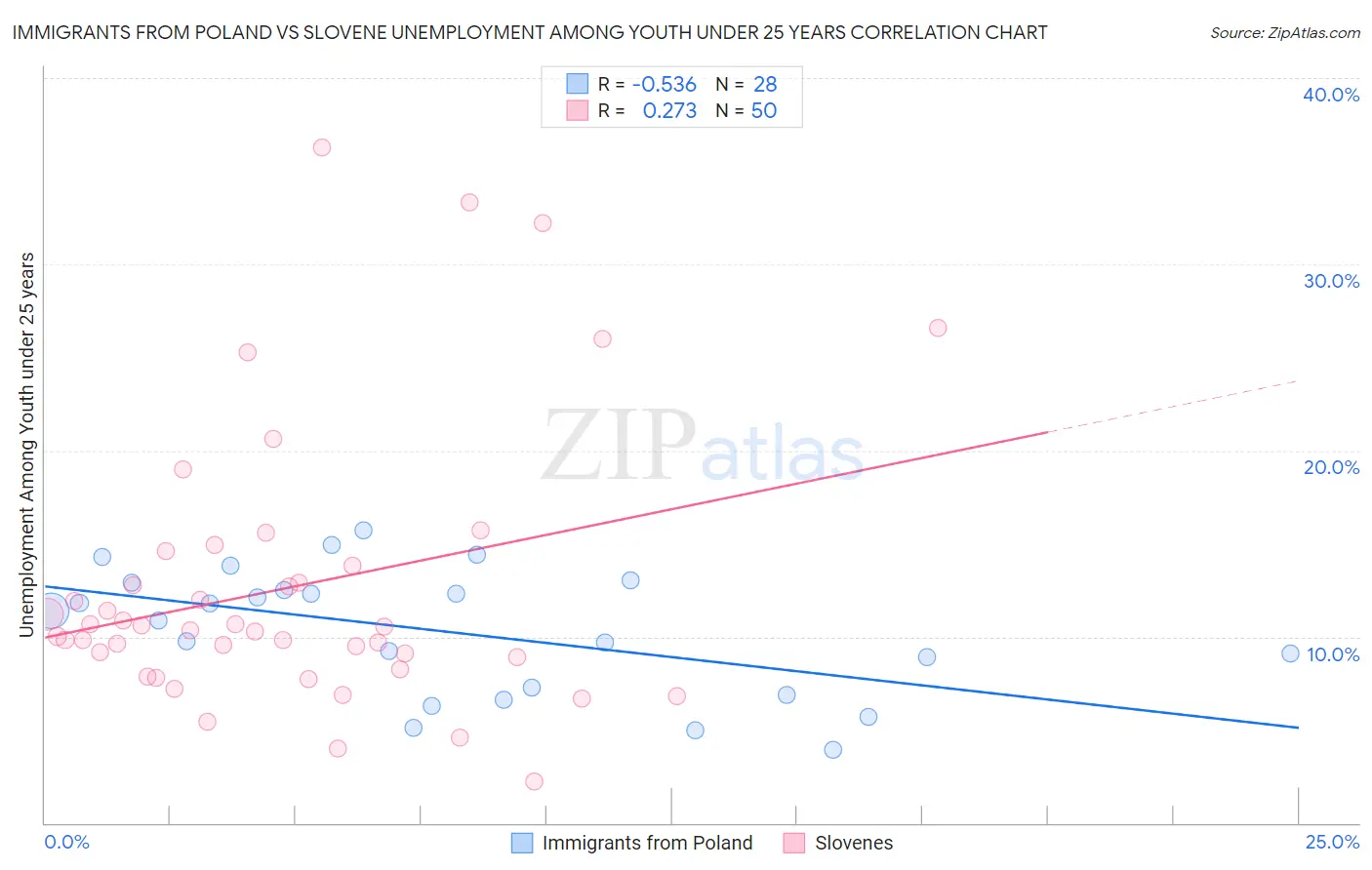 Immigrants from Poland vs Slovene Unemployment Among Youth under 25 years