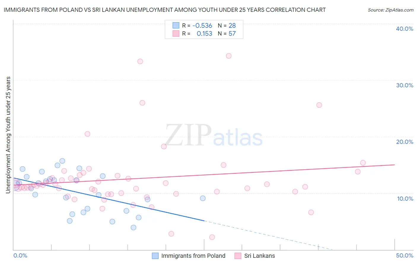 Immigrants from Poland vs Sri Lankan Unemployment Among Youth under 25 years