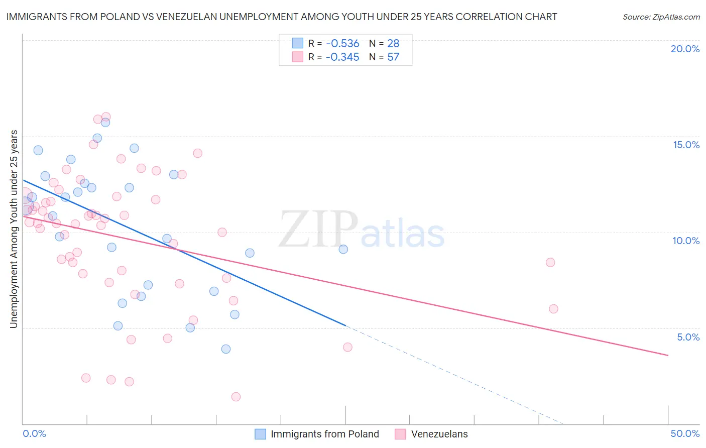 Immigrants from Poland vs Venezuelan Unemployment Among Youth under 25 years