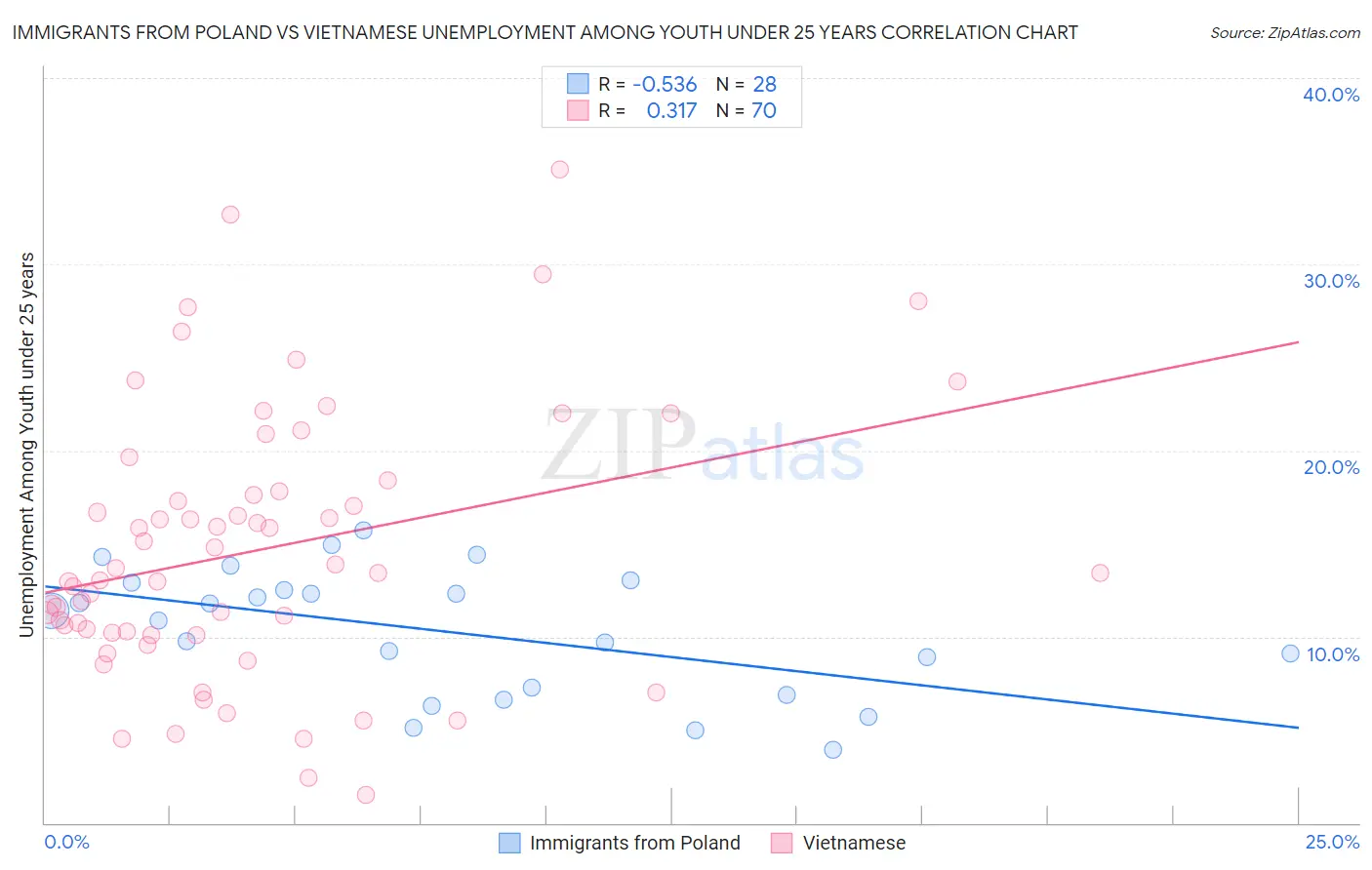 Immigrants from Poland vs Vietnamese Unemployment Among Youth under 25 years