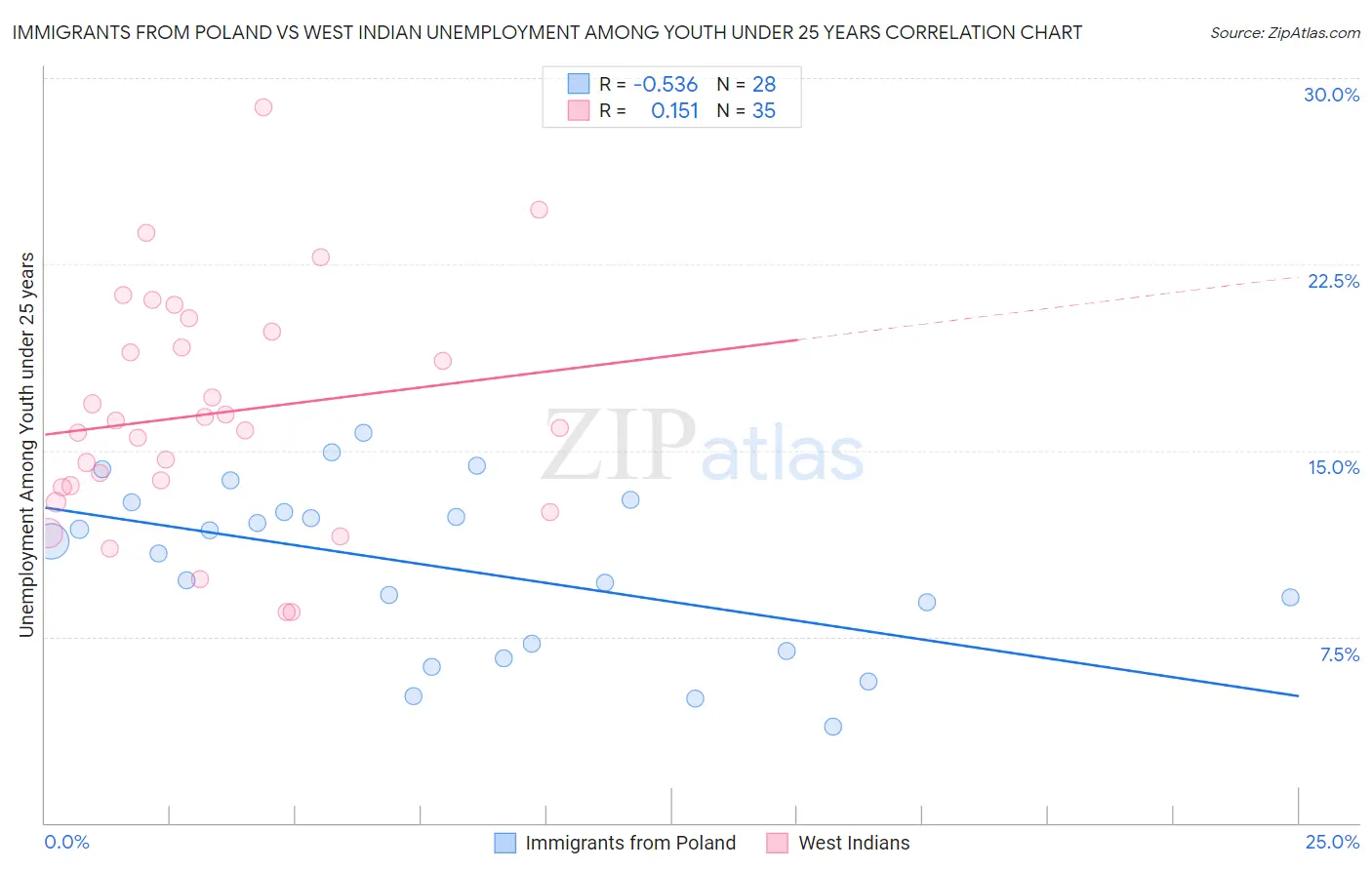 Immigrants from Poland vs West Indian Unemployment Among Youth under 25 years