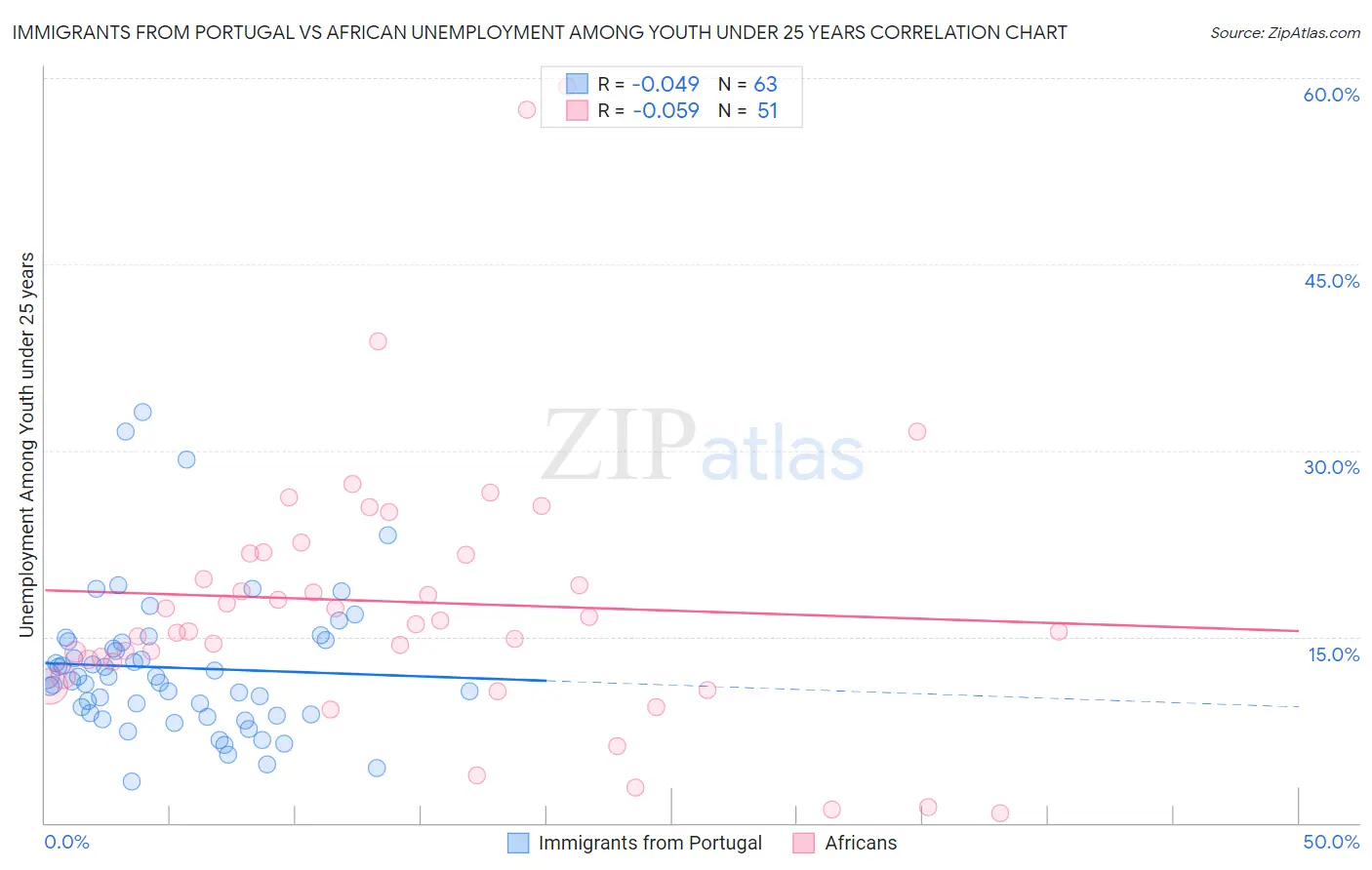 Immigrants from Portugal vs African Unemployment Among Youth under 25 years