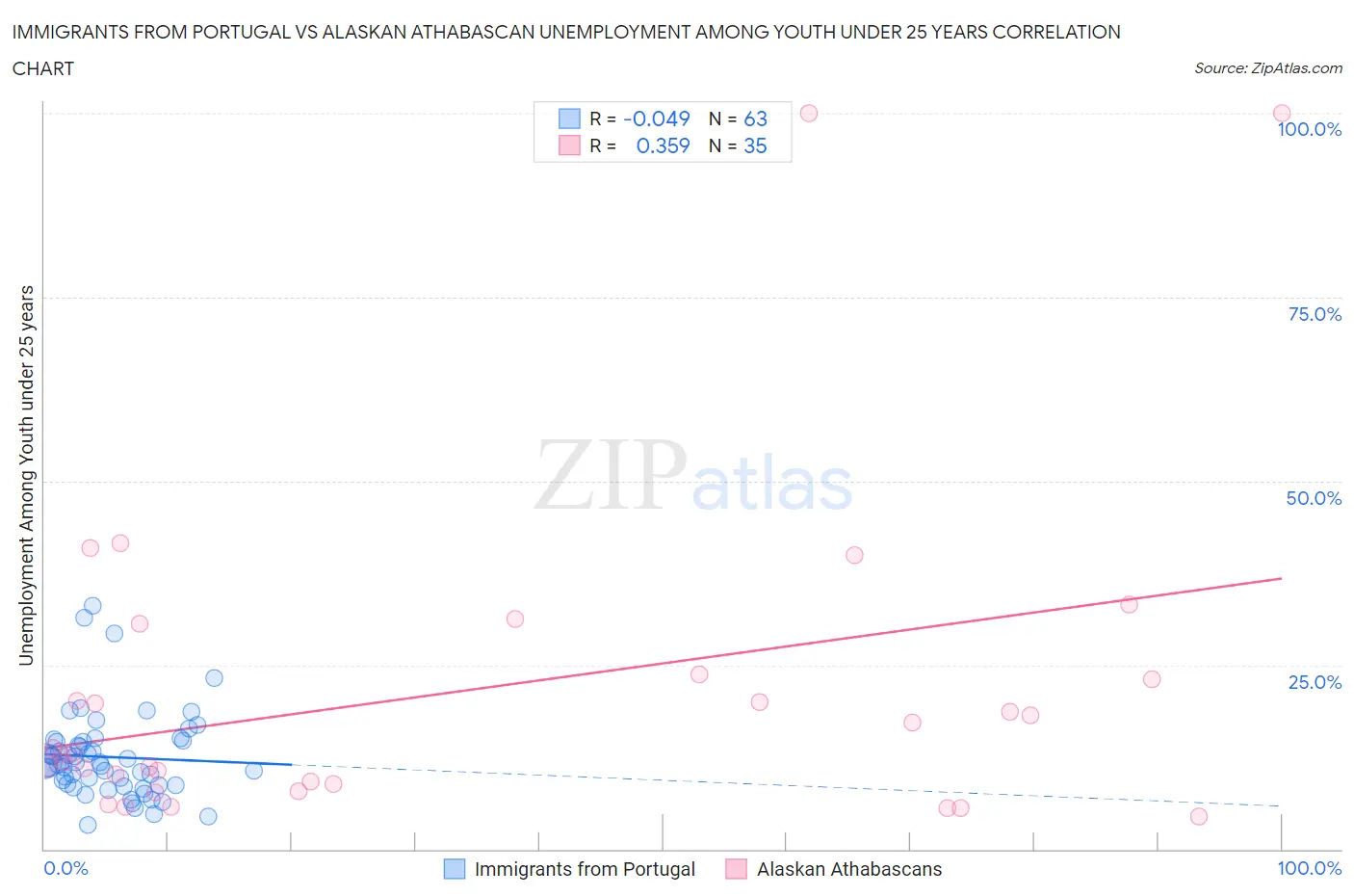 Immigrants from Portugal vs Alaskan Athabascan Unemployment Among Youth under 25 years