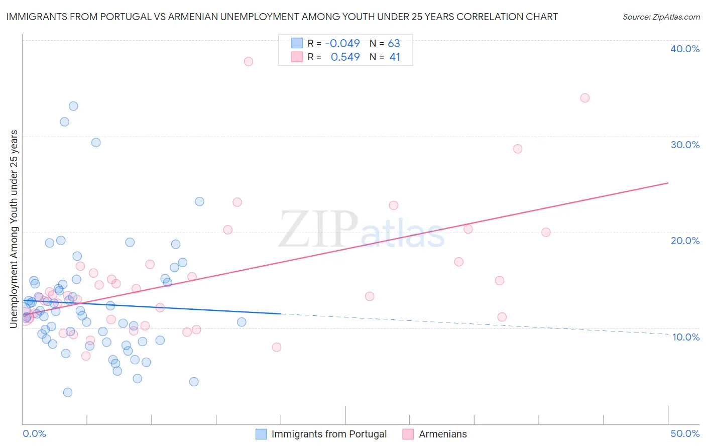 Immigrants from Portugal vs Armenian Unemployment Among Youth under 25 years