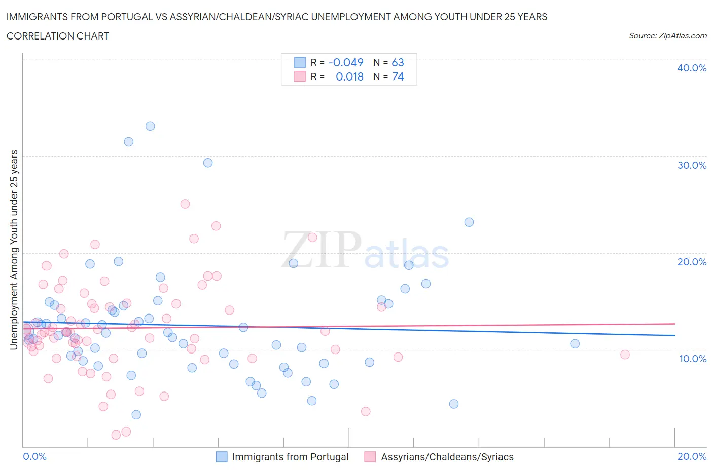 Immigrants from Portugal vs Assyrian/Chaldean/Syriac Unemployment Among Youth under 25 years