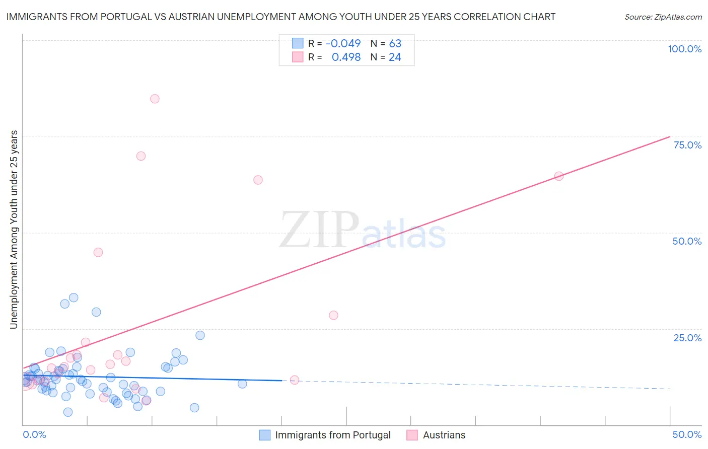 Immigrants from Portugal vs Austrian Unemployment Among Youth under 25 years