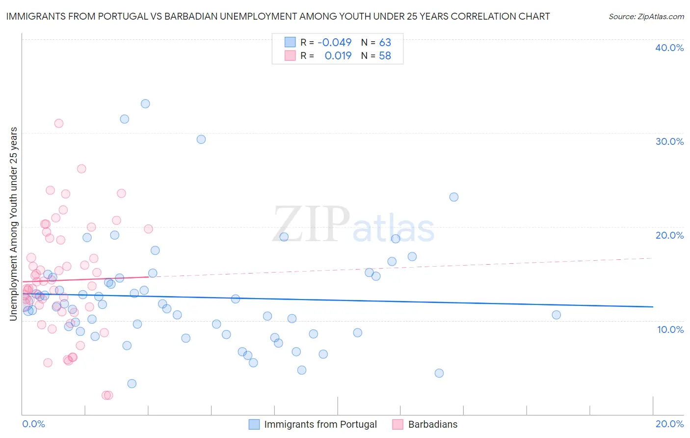 Immigrants from Portugal vs Barbadian Unemployment Among Youth under 25 years