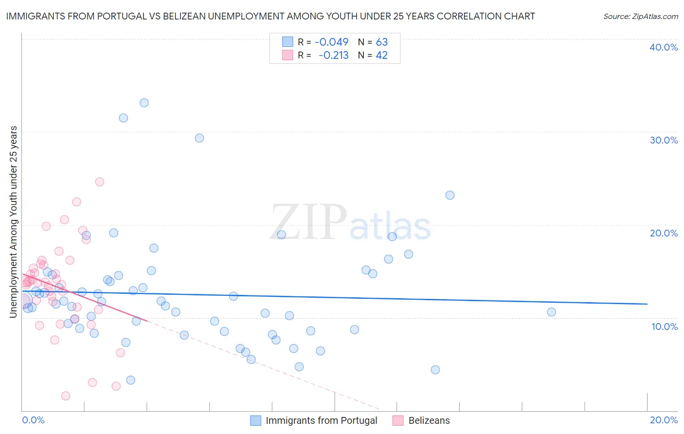 Immigrants from Portugal vs Belizean Unemployment Among Youth under 25 years