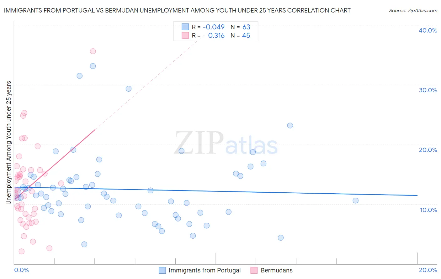 Immigrants from Portugal vs Bermudan Unemployment Among Youth under 25 years