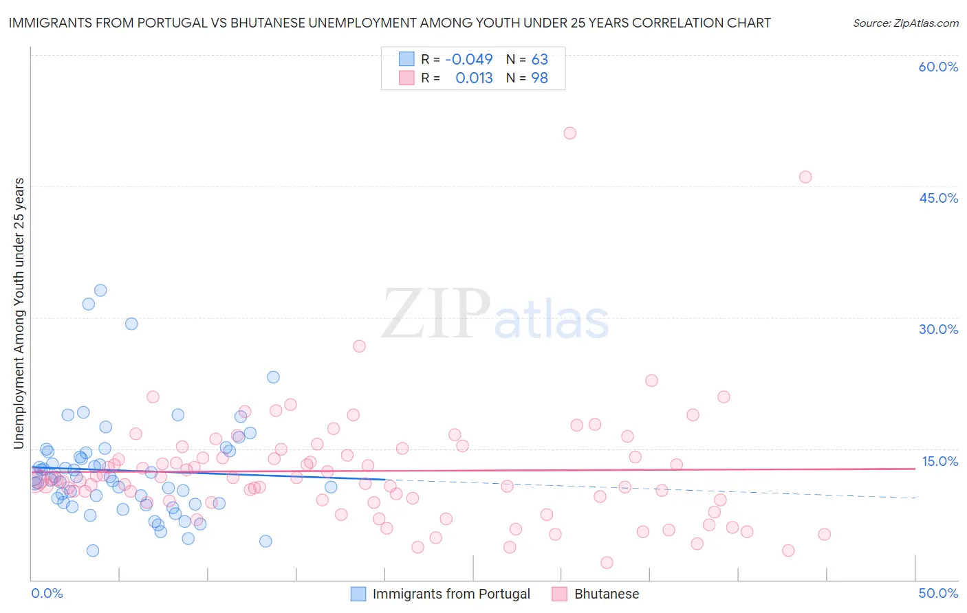 Immigrants from Portugal vs Bhutanese Unemployment Among Youth under 25 years