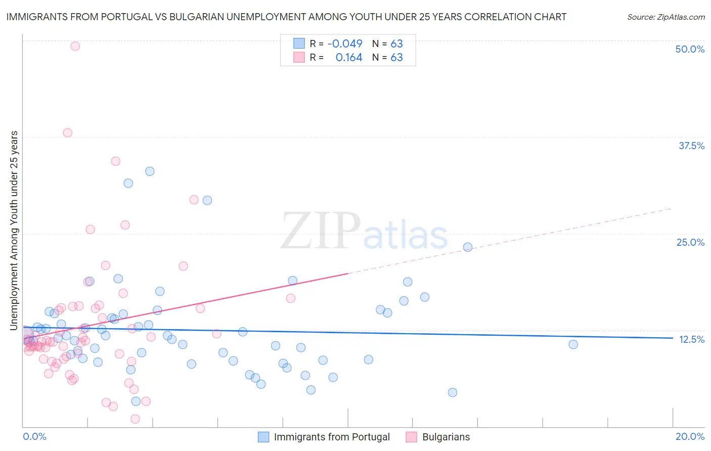 Immigrants from Portugal vs Bulgarian Unemployment Among Youth under 25 years