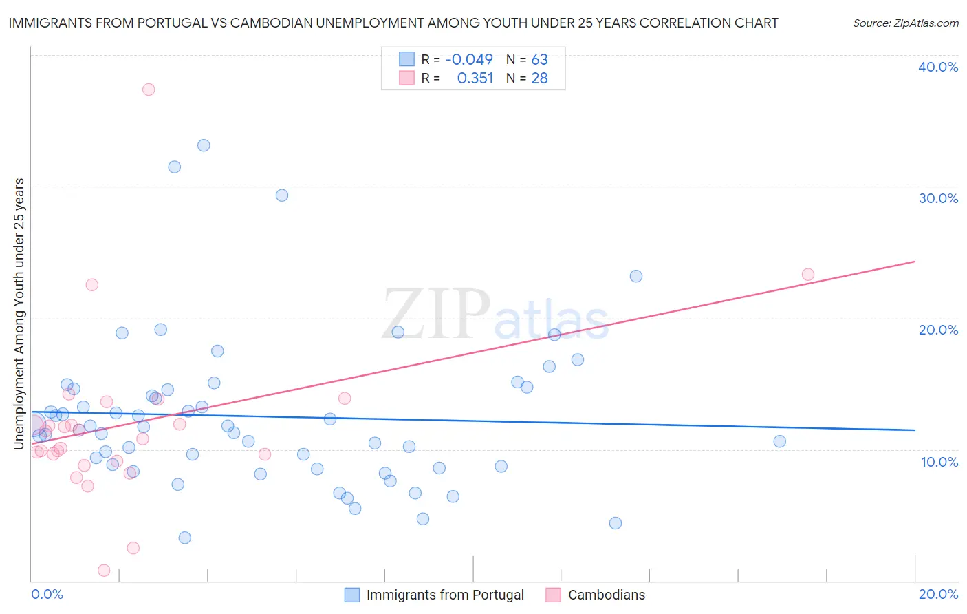 Immigrants from Portugal vs Cambodian Unemployment Among Youth under 25 years