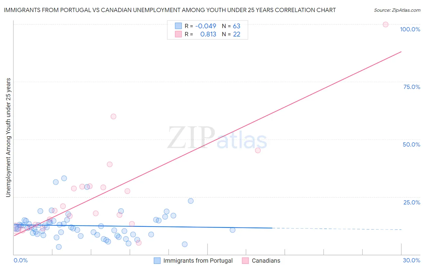 Immigrants from Portugal vs Canadian Unemployment Among Youth under 25 years