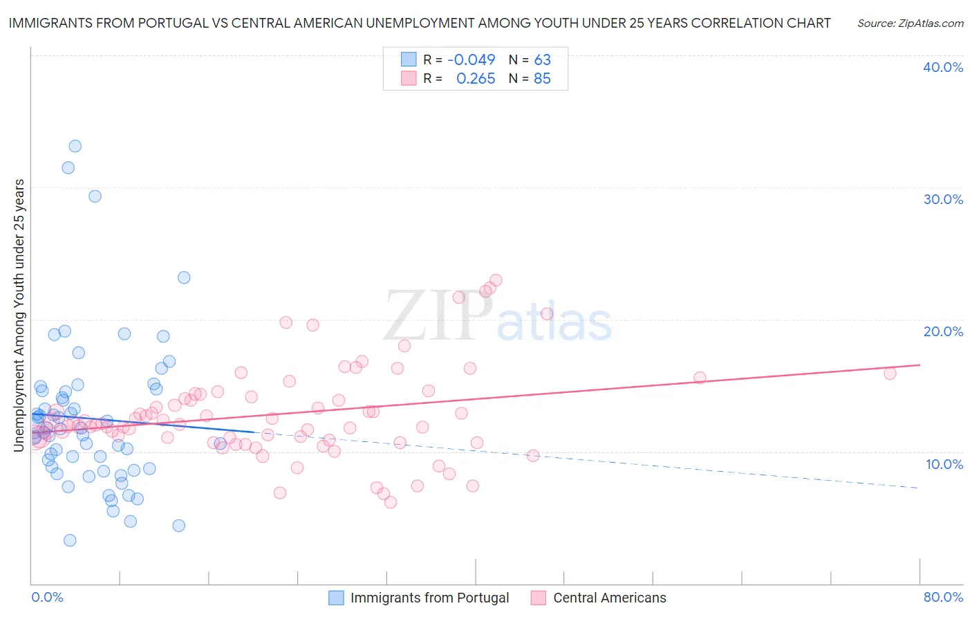 Immigrants from Portugal vs Central American Unemployment Among Youth under 25 years