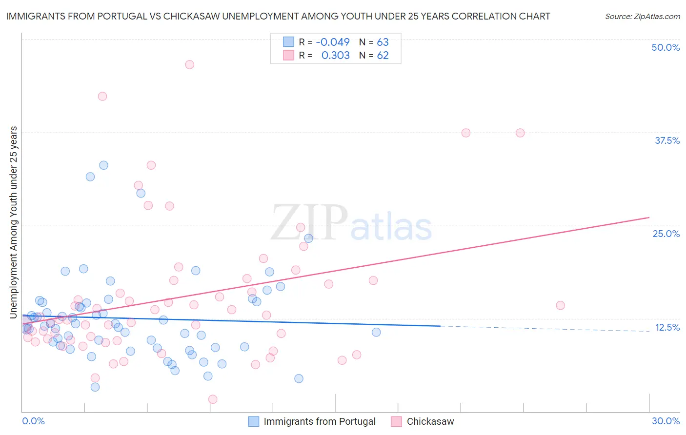 Immigrants from Portugal vs Chickasaw Unemployment Among Youth under 25 years