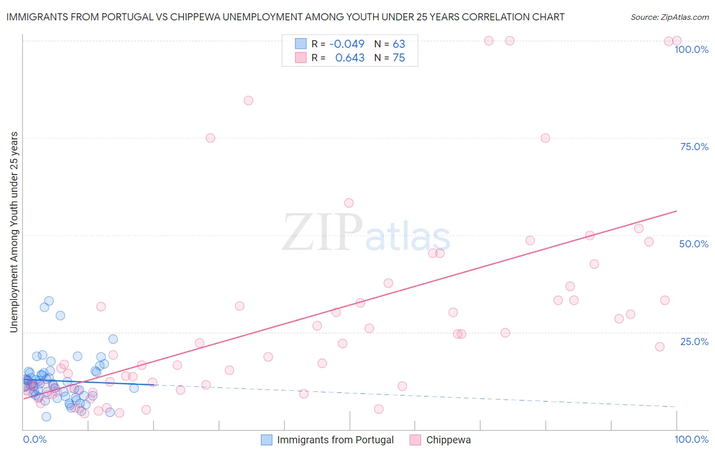 Immigrants from Portugal vs Chippewa Unemployment Among Youth under 25 years