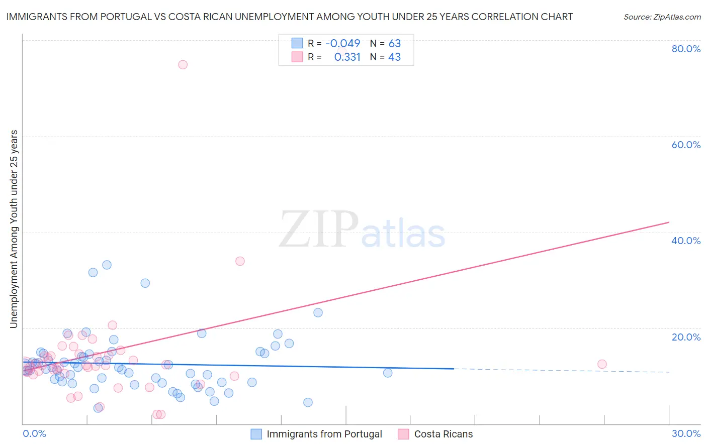 Immigrants from Portugal vs Costa Rican Unemployment Among Youth under 25 years