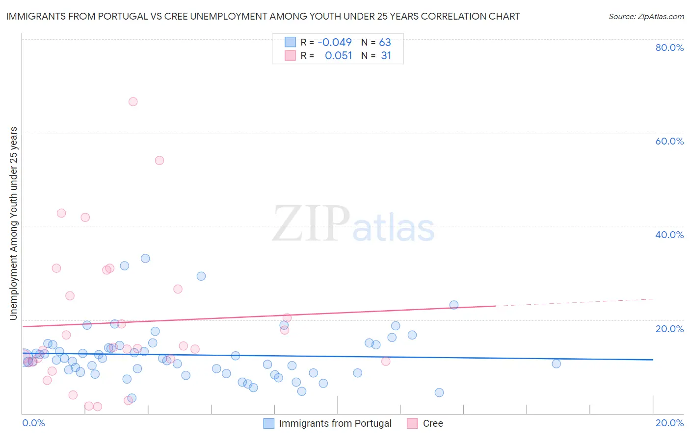 Immigrants from Portugal vs Cree Unemployment Among Youth under 25 years