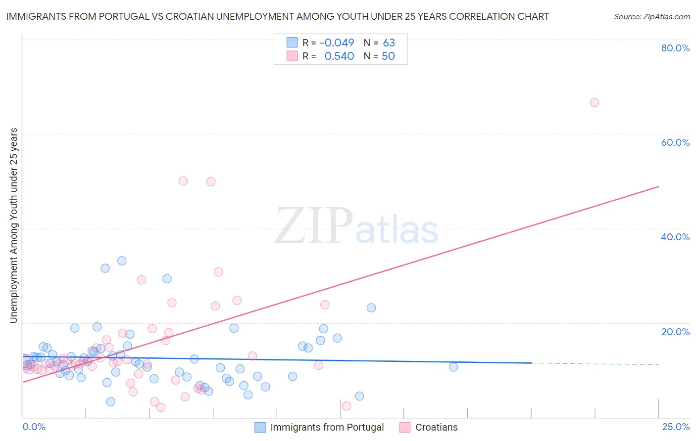 Immigrants from Portugal vs Croatian Unemployment Among Youth under 25 years