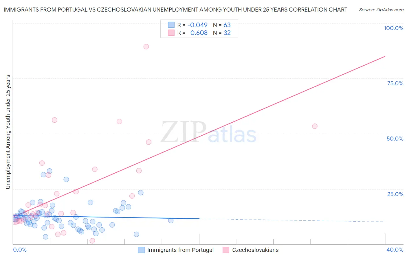 Immigrants from Portugal vs Czechoslovakian Unemployment Among Youth under 25 years