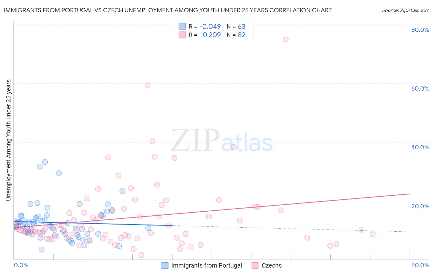 Immigrants from Portugal vs Czech Unemployment Among Youth under 25 years