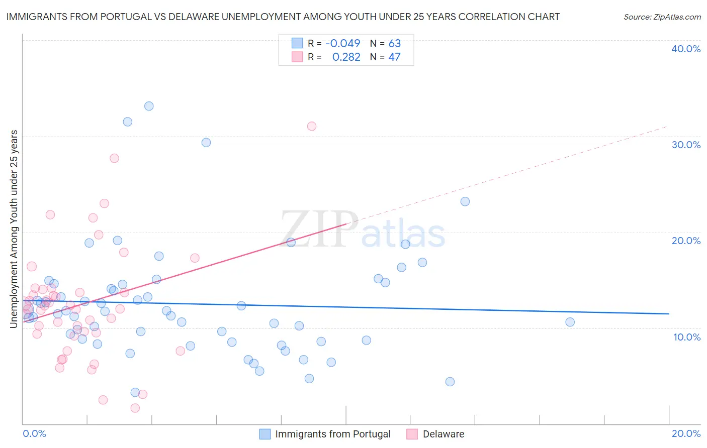 Immigrants from Portugal vs Delaware Unemployment Among Youth under 25 years