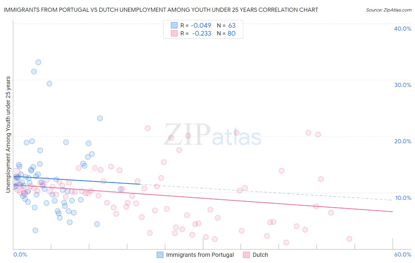 Immigrants from Portugal vs Dutch Unemployment Among Youth under 25 years