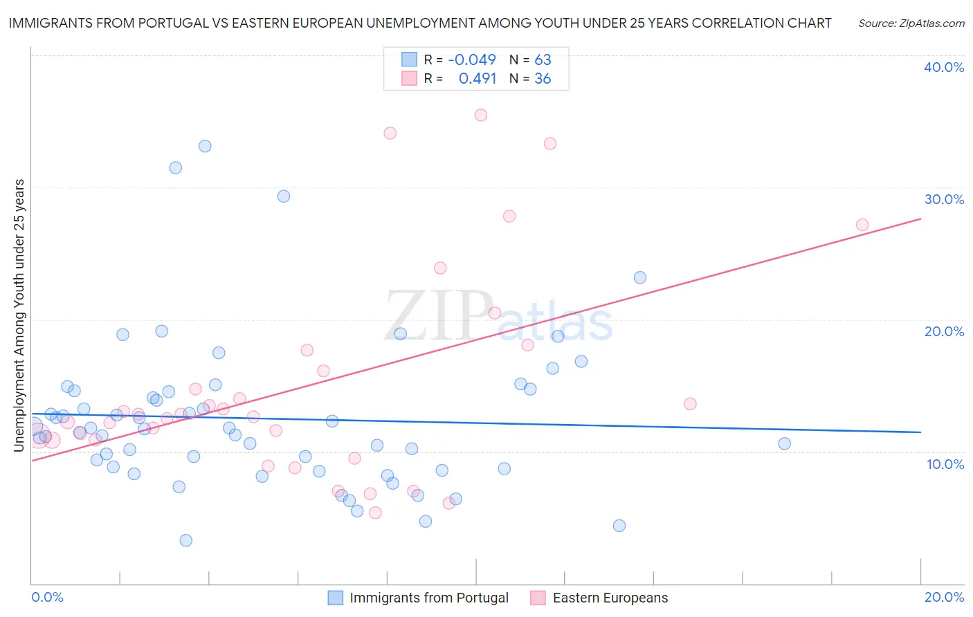 Immigrants from Portugal vs Eastern European Unemployment Among Youth under 25 years