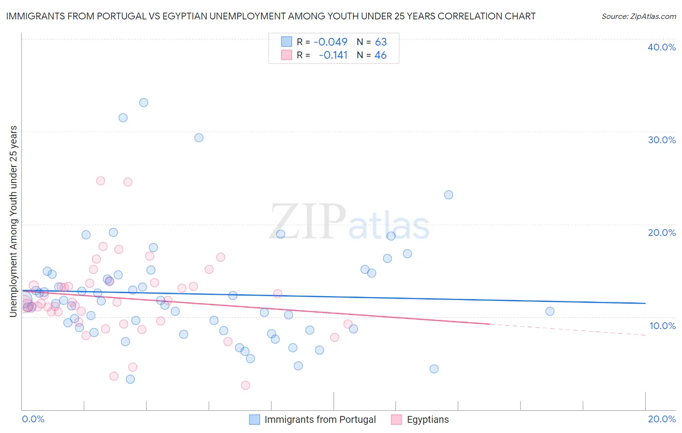 Immigrants from Portugal vs Egyptian Unemployment Among Youth under 25 years