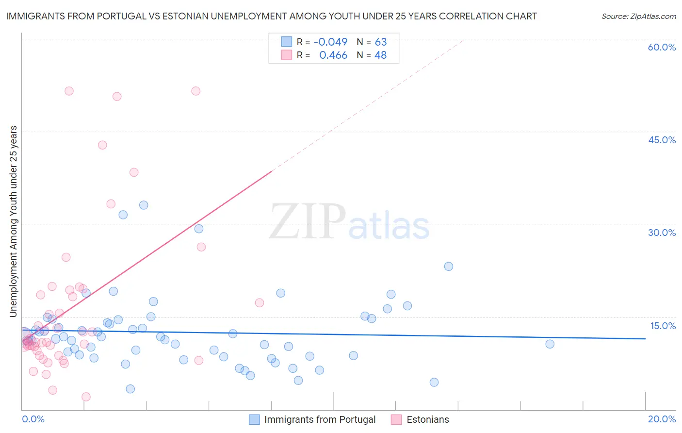 Immigrants from Portugal vs Estonian Unemployment Among Youth under 25 years