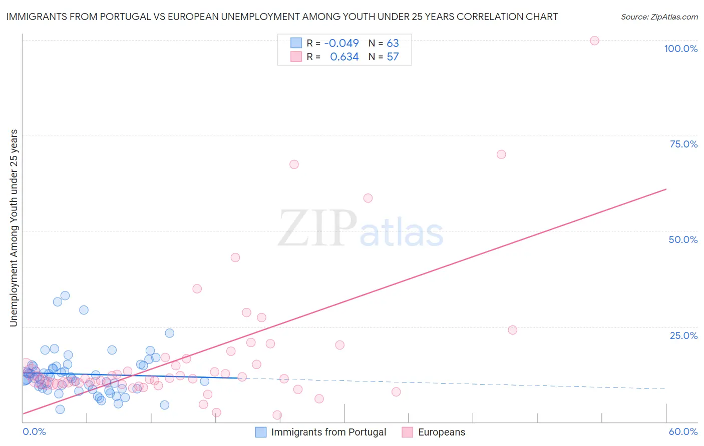Immigrants from Portugal vs European Unemployment Among Youth under 25 years