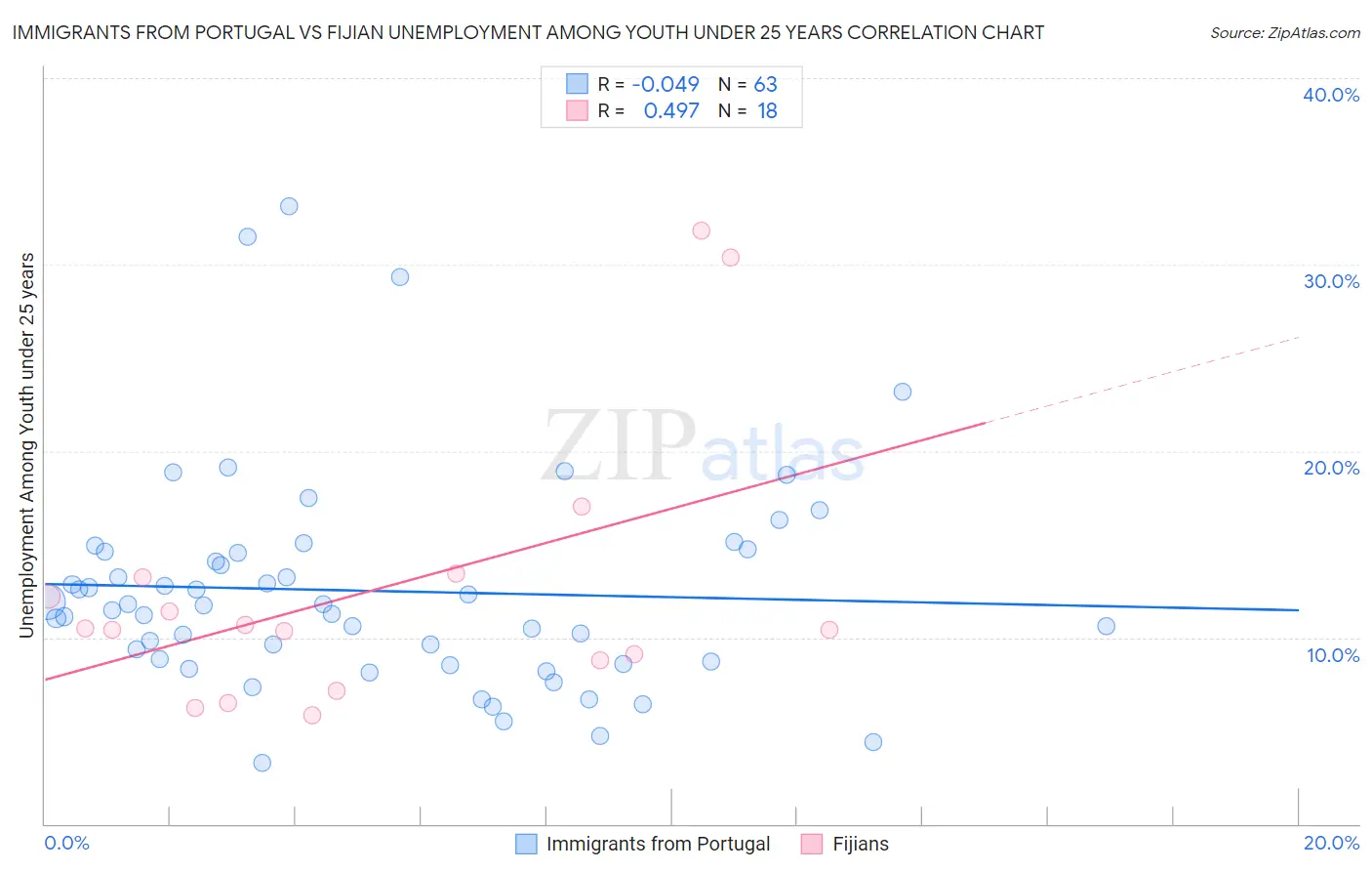 Immigrants from Portugal vs Fijian Unemployment Among Youth under 25 years