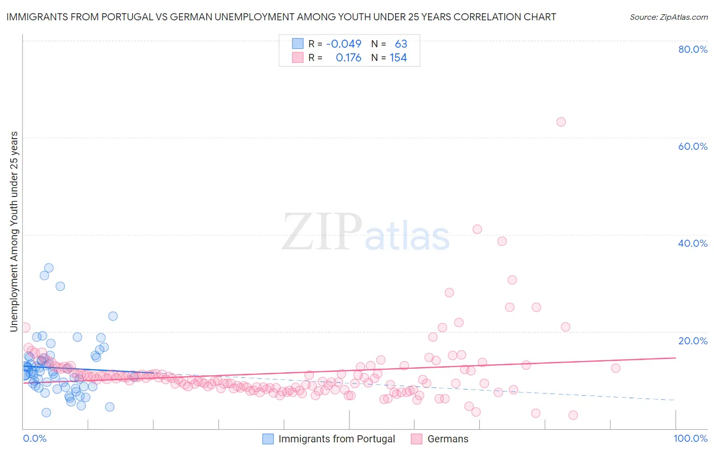 Immigrants from Portugal vs German Unemployment Among Youth under 25 years