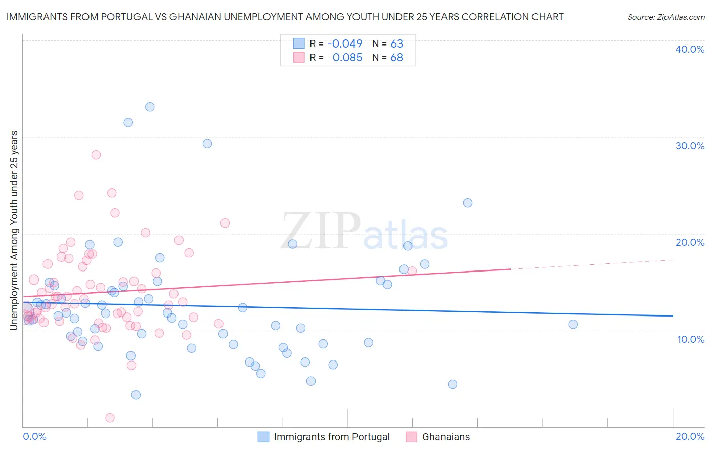 Immigrants from Portugal vs Ghanaian Unemployment Among Youth under 25 years
