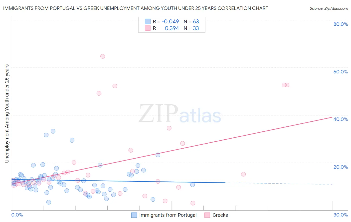 Immigrants from Portugal vs Greek Unemployment Among Youth under 25 years