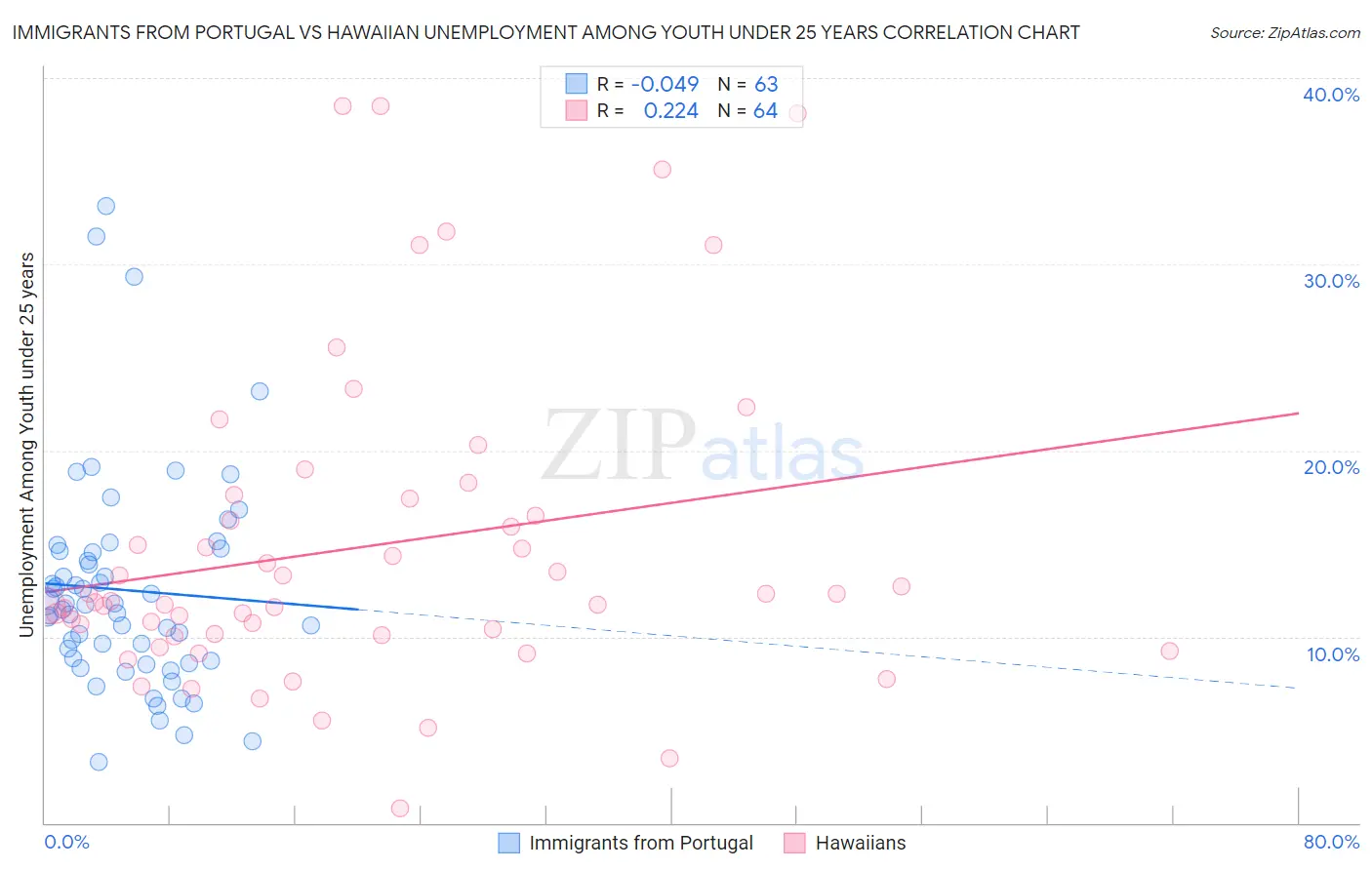 Immigrants from Portugal vs Hawaiian Unemployment Among Youth under 25 years