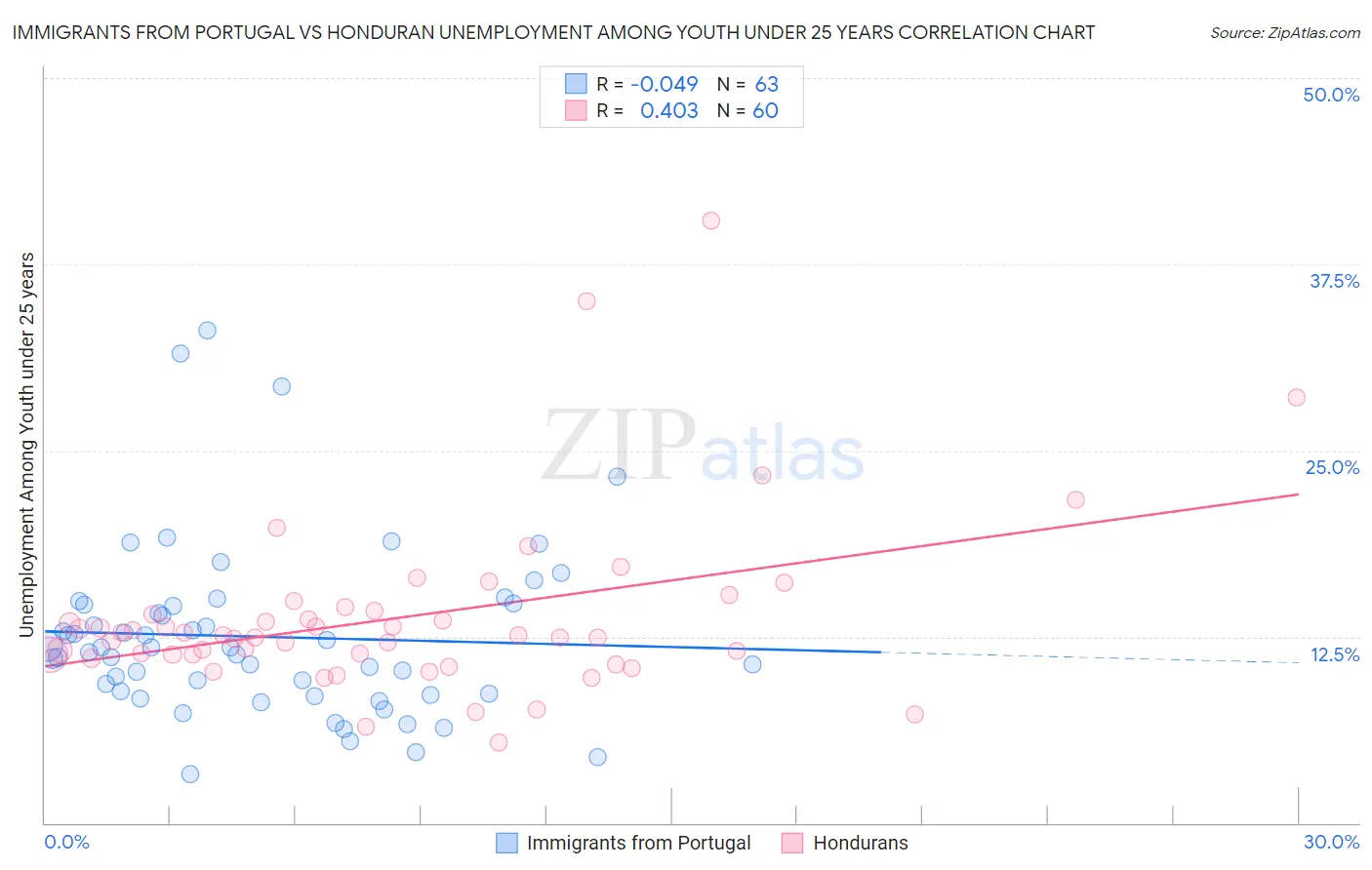Immigrants from Portugal vs Honduran Unemployment Among Youth under 25 years