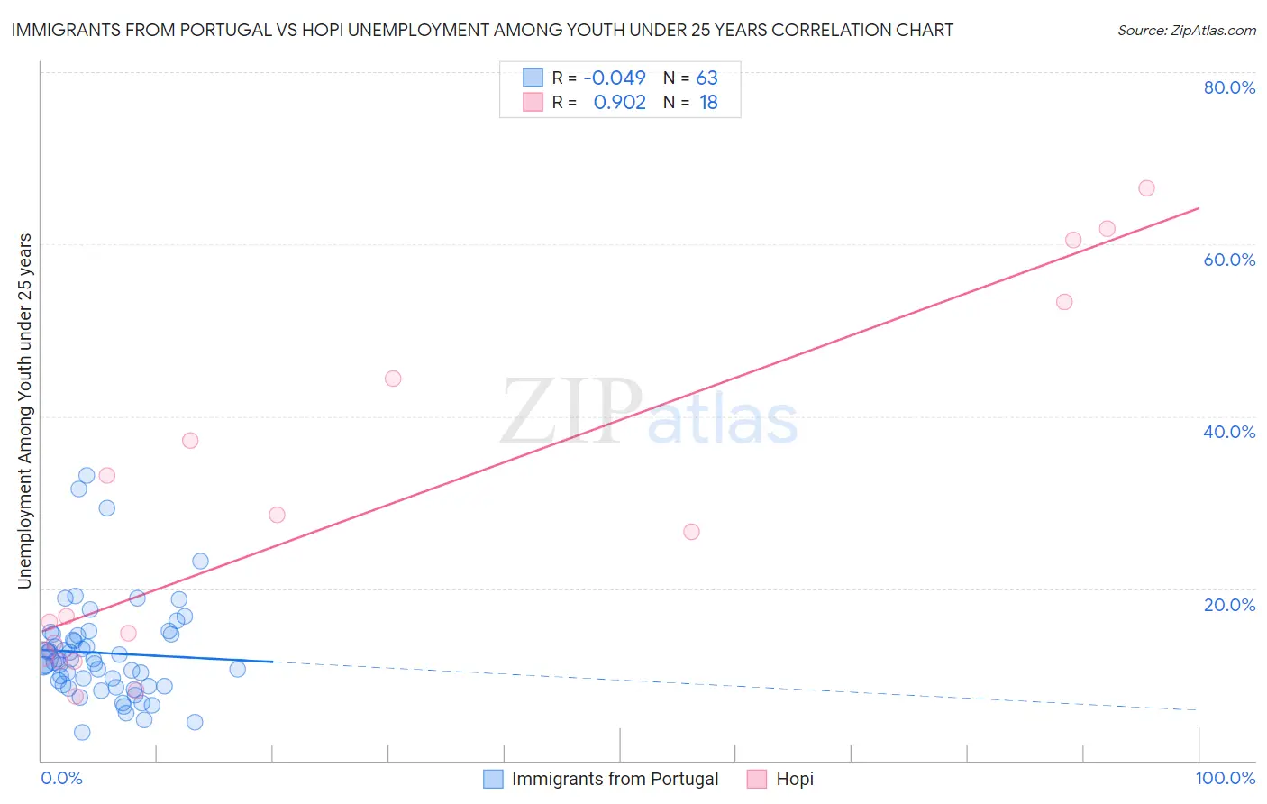 Immigrants from Portugal vs Hopi Unemployment Among Youth under 25 years