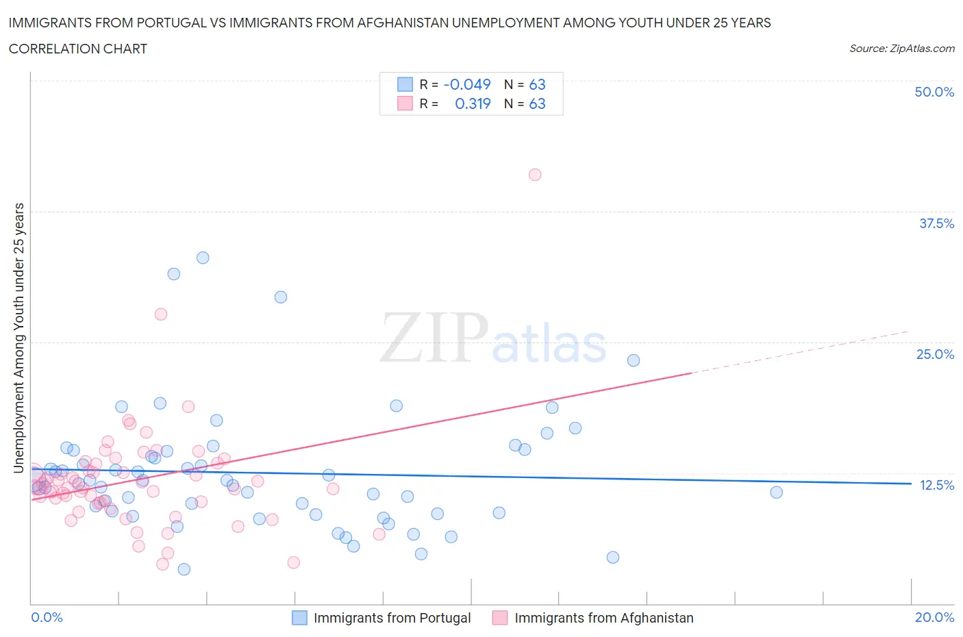 Immigrants from Portugal vs Immigrants from Afghanistan Unemployment Among Youth under 25 years