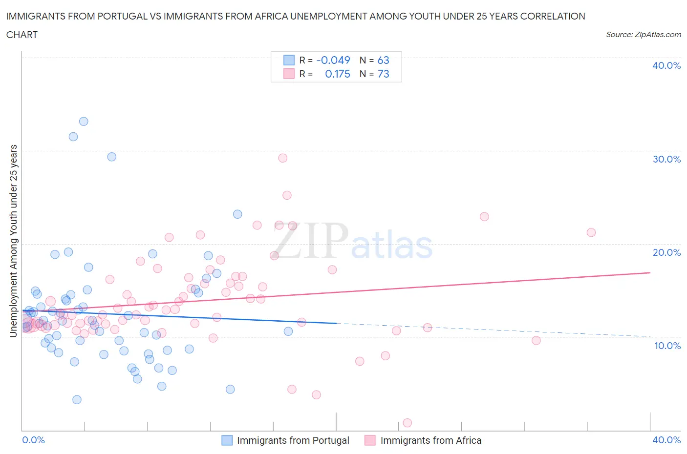 Immigrants from Portugal vs Immigrants from Africa Unemployment Among Youth under 25 years