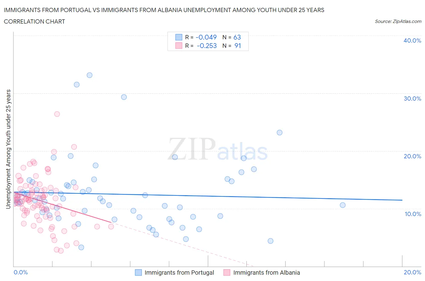 Immigrants from Portugal vs Immigrants from Albania Unemployment Among Youth under 25 years