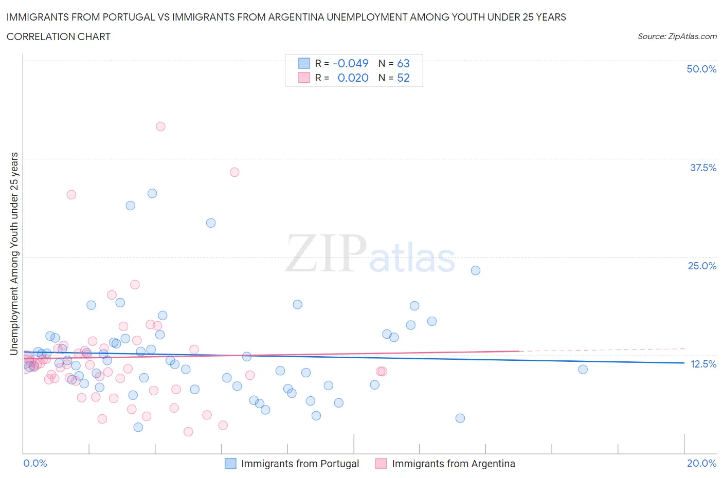 Immigrants from Portugal vs Immigrants from Argentina Unemployment Among Youth under 25 years