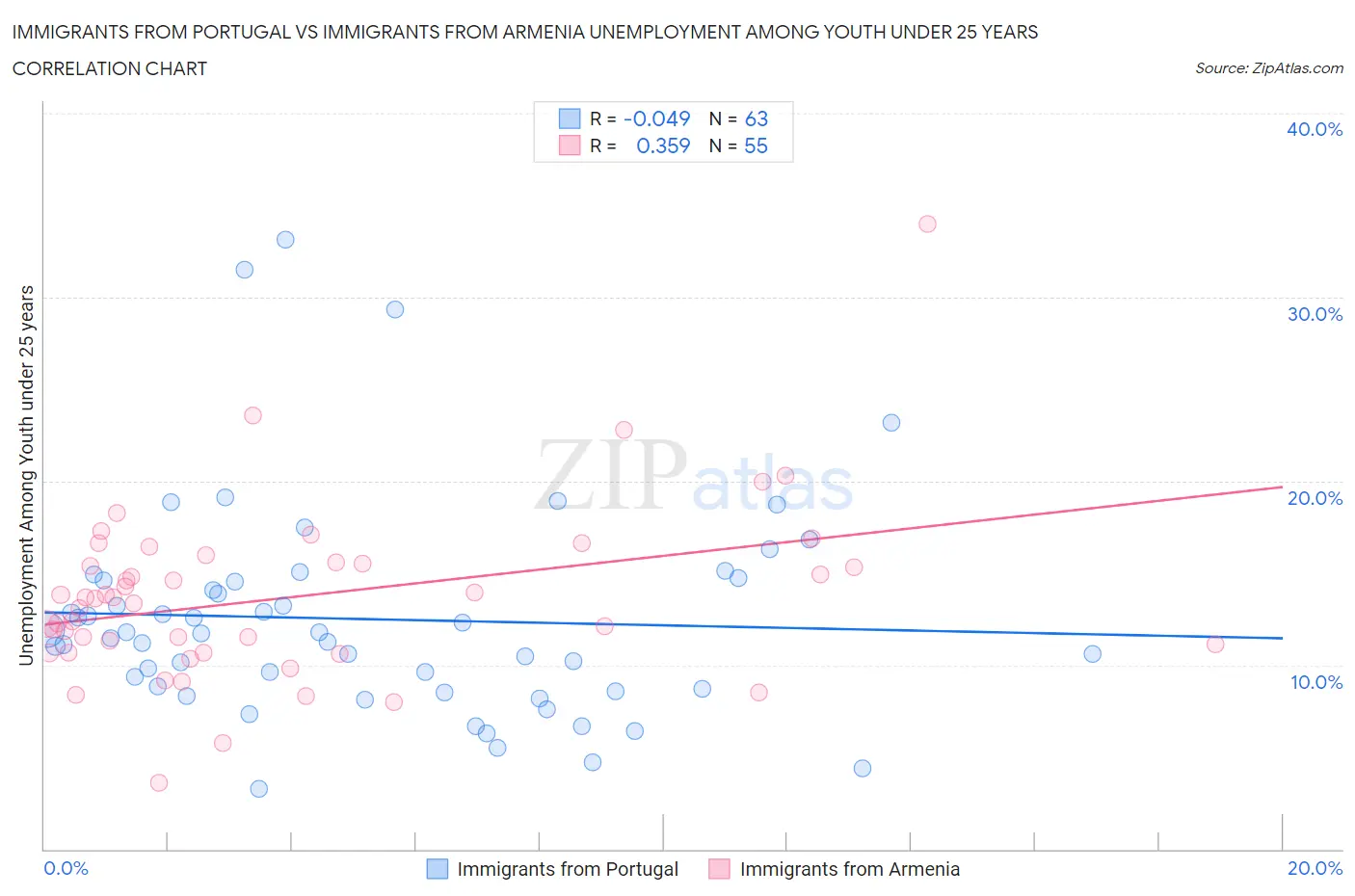 Immigrants from Portugal vs Immigrants from Armenia Unemployment Among Youth under 25 years